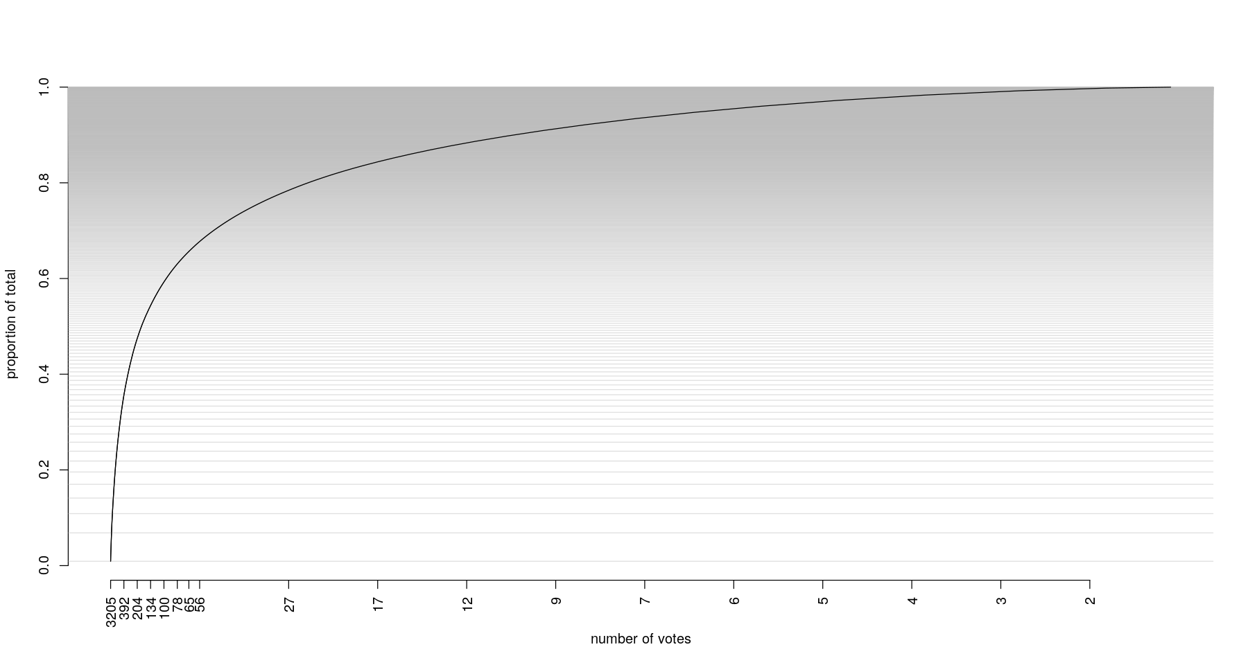 Cumulative proportion of all votes, by sorted number of votes, with number of votes on x axis.Horizontal lines represent 10 proposal increments.